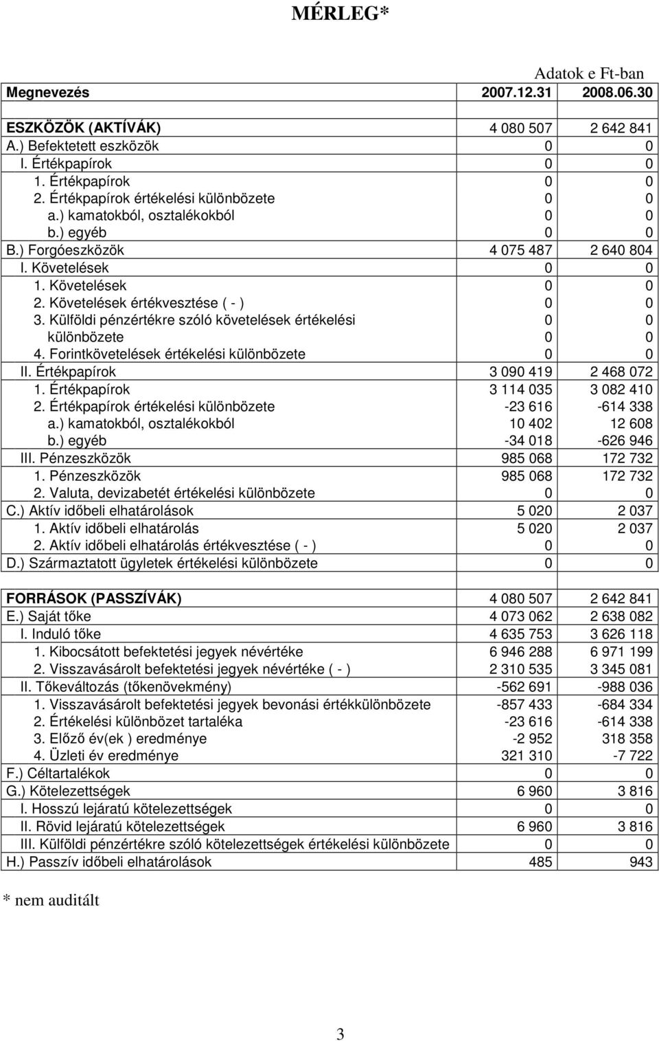 Követelések értékvesztése ( - ) 0 0 3. Külföldi pénzértékre szóló követelések értékelési 0 0 különbözete 0 0 4. Forintkövetelések értékelési különbözete 0 0 II. Értékpapírok 3 090 419 2 468 072 1.