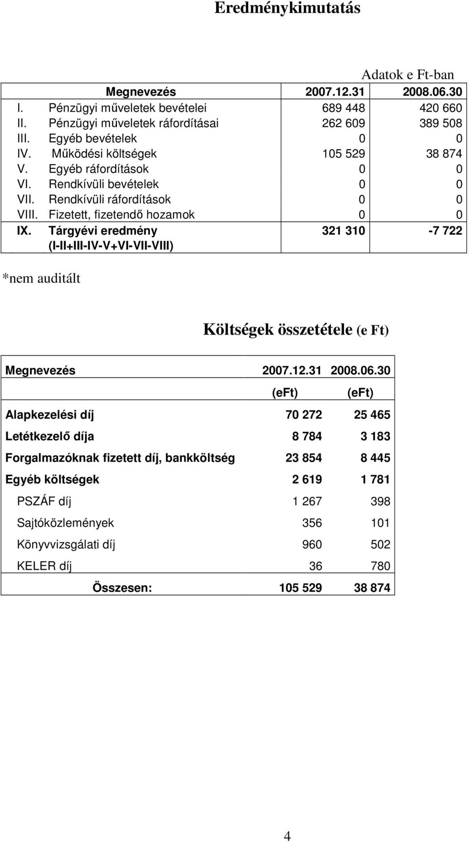 Tárgyévi eredmény 321 310-7 722 (I-II+III-IV-V+VI-VII-VIII) *nem auditált Költségek összetétele (e Ft) Megnevezés 2007.12.31 2008.06.