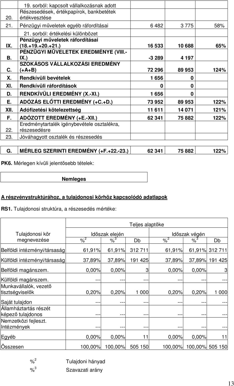 Rendkívüli ráfordítások 0 0 D. RENDKÍVÜLI EREDMÉNY (X.-XI.) 1 656 0 E. ADÓZÁS ELİTTI EREDMÉNY (+C.+D.) 73 952 89 953 122% XII. Adófizetési kötelezettség 11 611 14 071 121% F. ADÓZOTT EREDMÉNY (+E.