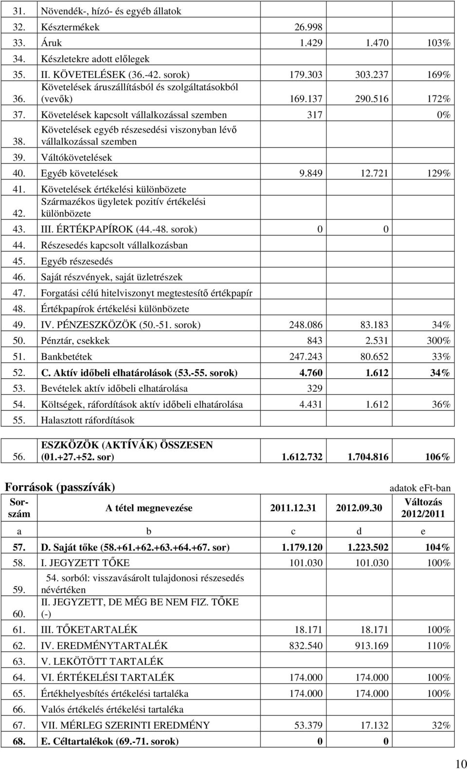 Követelések egyéb részesedési viszonyban lévı vállalkozással szemben 39. Váltókövetelések 40. Egyéb követelések 9.849 12.721 129% 41.