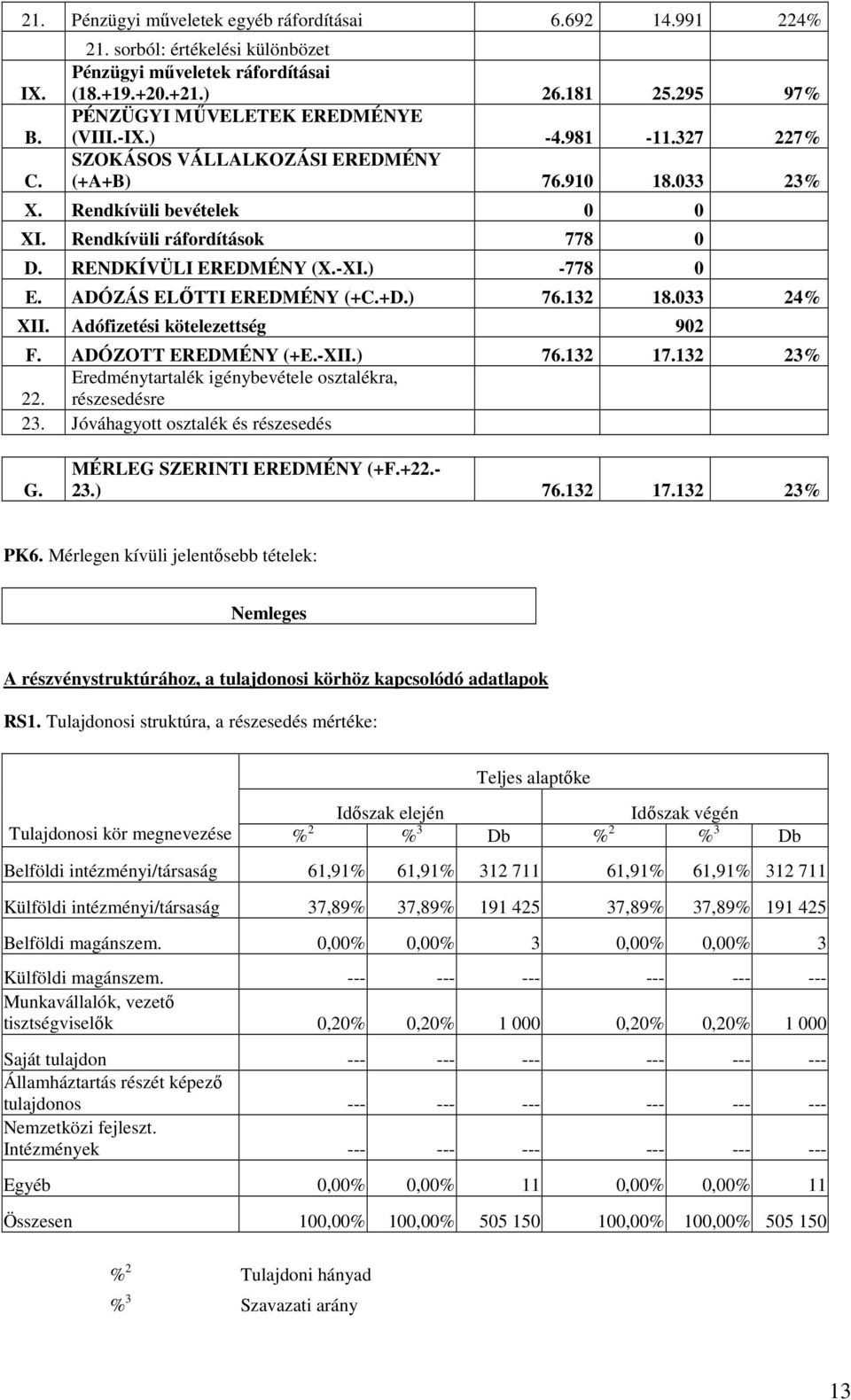 RENDKÍVÜLI EREDMÉNY (X.-XI.) -778 0 E. ADÓZÁS ELİTTI EREDMÉNY (+C.+D.) 76.132 18.033 24% XII. Adófizetési kötelezettség 902 F. ADÓZOTT EREDMÉNY (+E.-XII.) 76.132 17.132 23% 22.