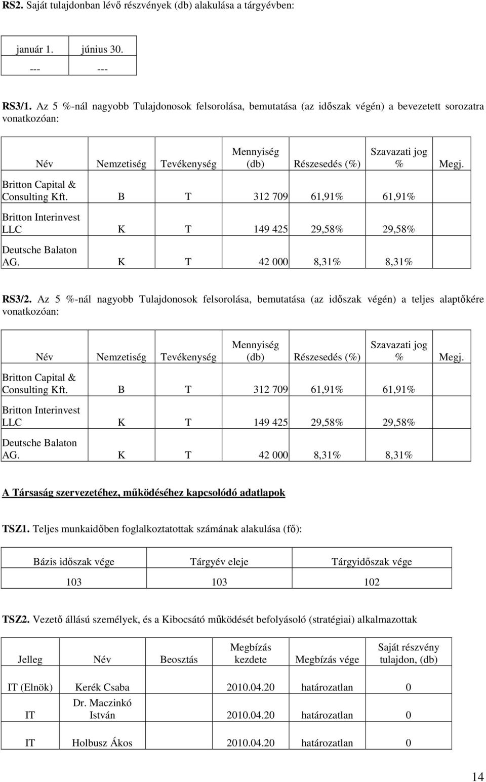 Britton Capital & Consulting Kft. B T 312 709 61,91% 61,91% Britton Interinvest LLC K T 149 425 29,58% 29,58% Deutsche Balaton AG. K T 42 000 8,31% 8,31% RS3/2.