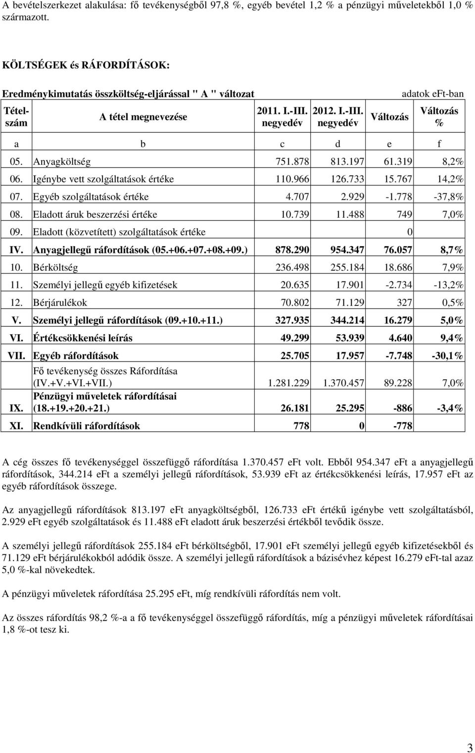 319 8,2% 06. Igénybe vett szolgáltatások értéke 110.966 126.733 15.767 14,2% 07. Egyéb szolgáltatások értéke 4.707 2.929-1.778-37,8% 08. Eladott áruk beszerzési értéke 10.739 11.488 749 7,0% 09.