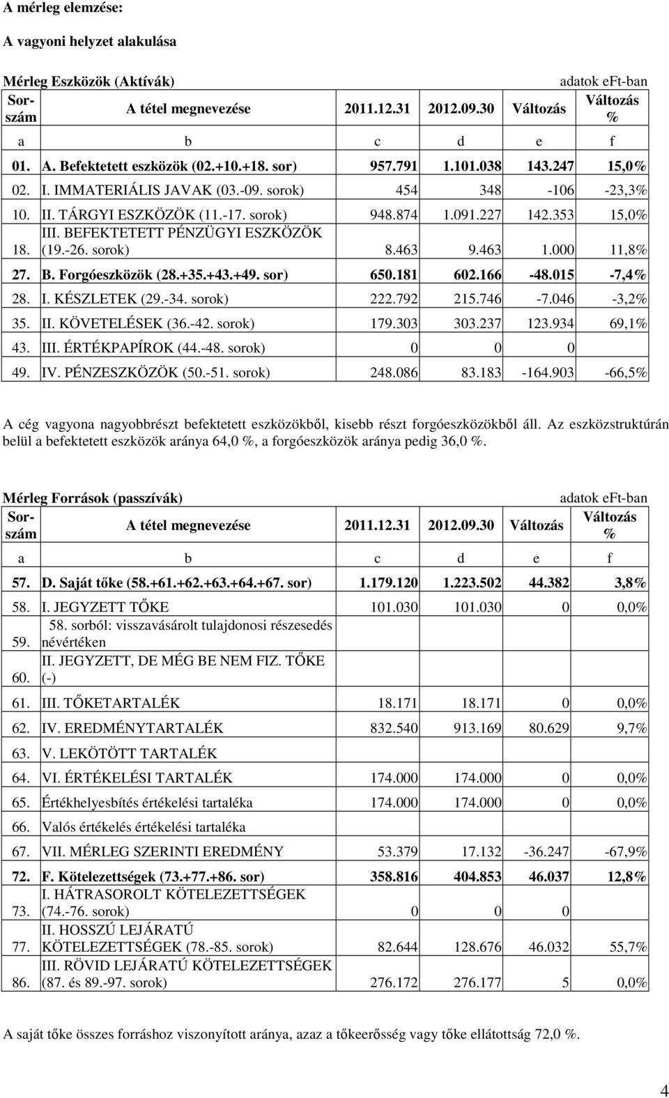 000 11,8% 27. B. Forgóeszközök (28.+35.+43.+49. sor) 650.181 602.166-48.015-7,4% 28. I. KÉSZLETEK (29.-34. sorok) 222.792 215.746-7.046-3,2% 35. II. KÖVETELÉSEK (36.-42. sorok) 179.303 303.237 123.