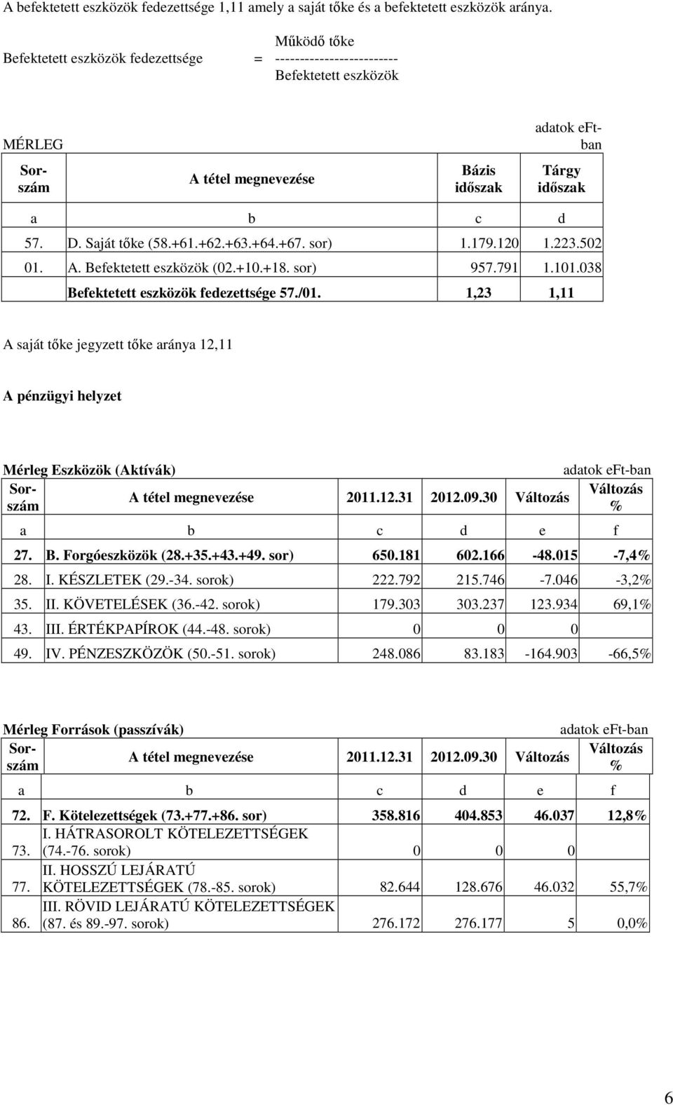 502 01. A. Befektetett eszközök (02.+10.+18. sor) 957.791 1.101.038 Befektetett eszközök fedezettsége 57./01.