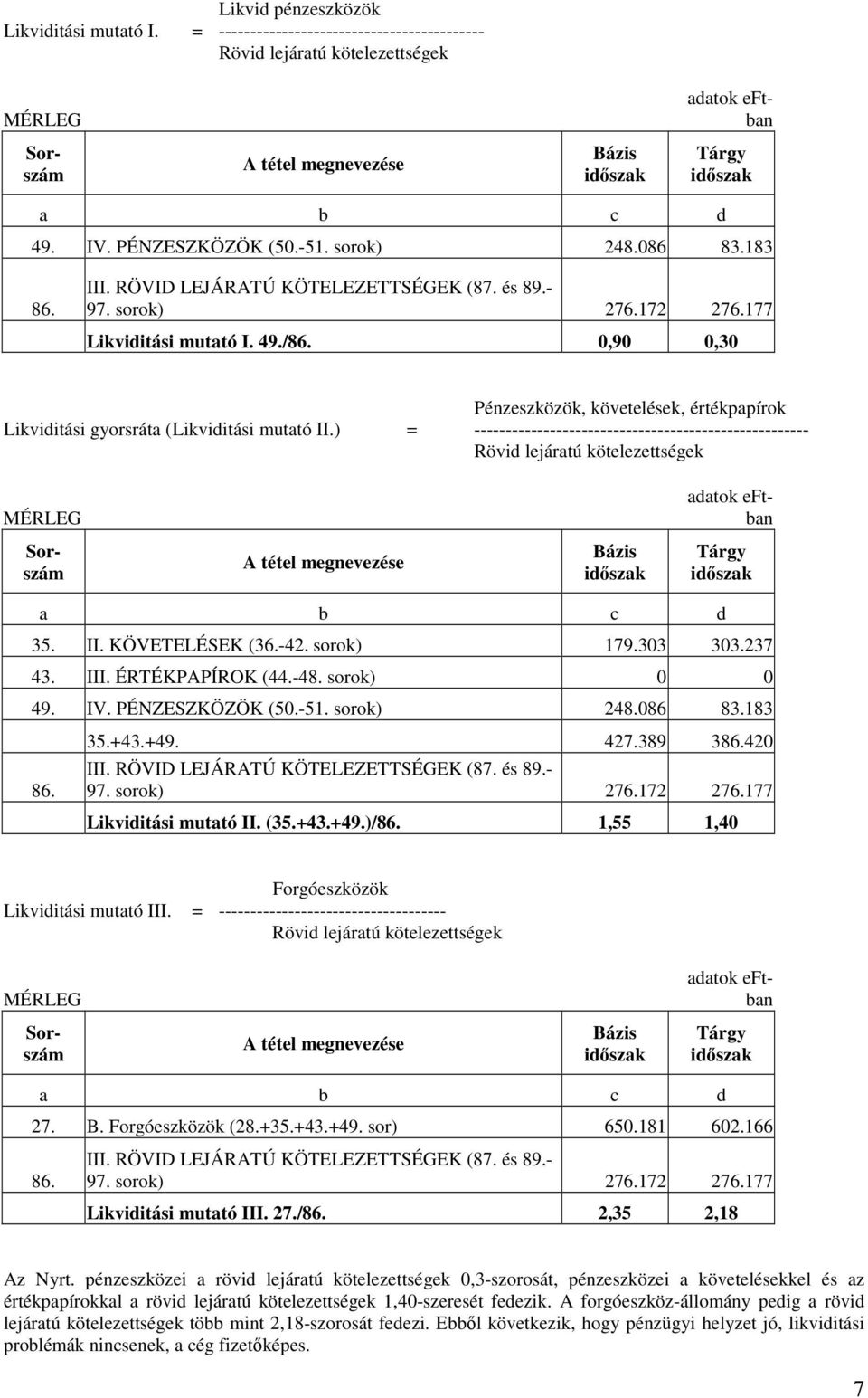 0,90 0,30 Pénzeszközök, követelések, értékpapírok Likviditási gyorsráta (Likviditási mutató II.