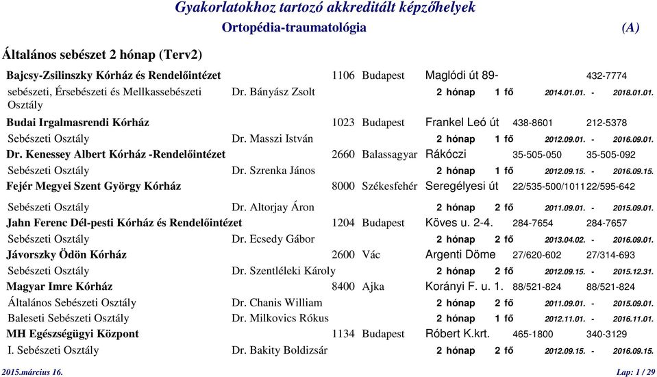 Masszi István 2 hónap 1 fő 2012.09.01. - 2016.09.01. Dr. Kenessey Albert Kórház -Rendelőintézet 2660 Balassagyar Rákóczi 35-505-050 35-505-092 Sebészeti Osztály Dr. Szrenka János 2 hónap 1 fő 2012.09.15.