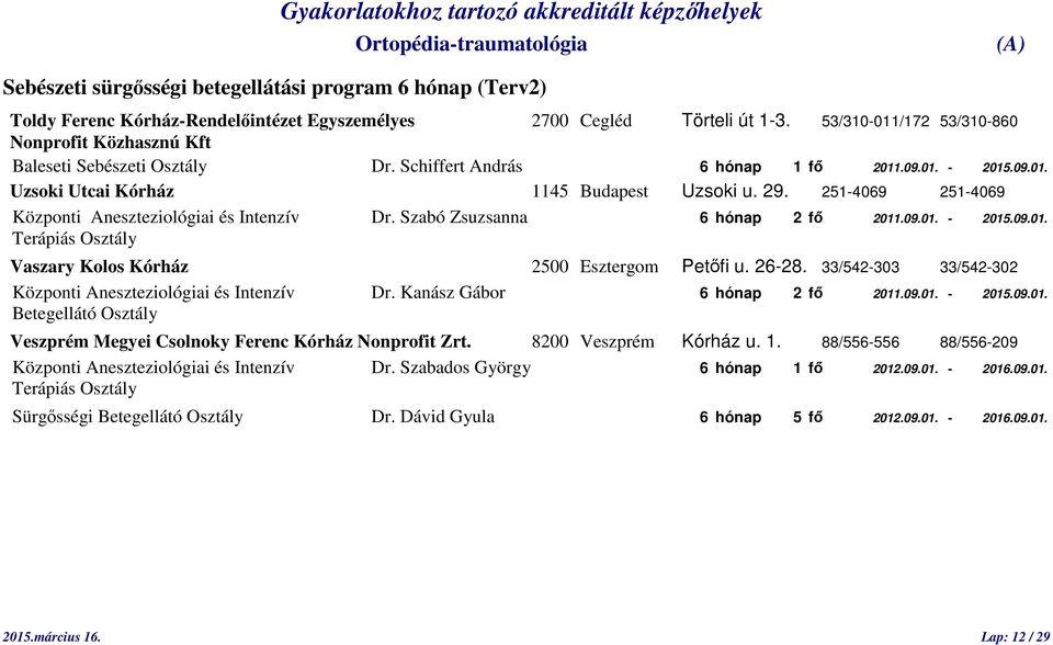 251-4069 251-4069 Központi Aneszteziológiai és Intenzív Dr. Szabó Zsuzsanna 6 hónap 2 fő 2011.09.01. - 2015.09.01. Terápiás Osztály Vaszary Kolos Kórház 2500 Esztergom Petőfi u. 26-28.