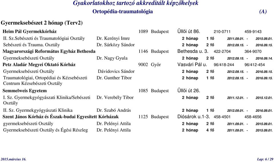 Nagy Gyula 2 hónap 2 fő 2012.09.15. - 2016.09.14. Petz Aladár Megyei Oktató Kórház 9002 Győr Vasvári Pál u. 96/418-244 96/412-454 Gyermeksebészeti Osztály Dávidovics Sándor 2 hónap 2 fő 2012.09.15. - 2016.09.15. Traumatológiai, Ortopédiai és Kézsebészeti Dr.