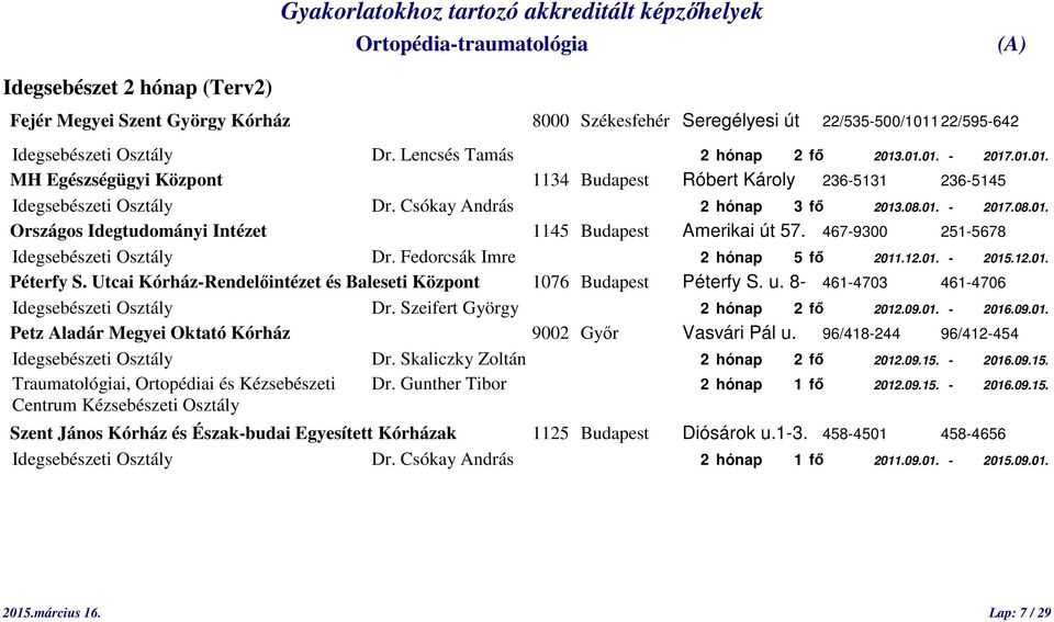 Csókay András 2 hónap 3 fő 2013.08.01. - 2017.08.01. Országos Idegtudományi Intézet 1145 Budapest Amerikai út 57. 467-9300 251-5678 Idegsebészeti Osztály Dr. Fedorcsák Imre 2 hónap 5 fő 2011.12.01. - 2015.