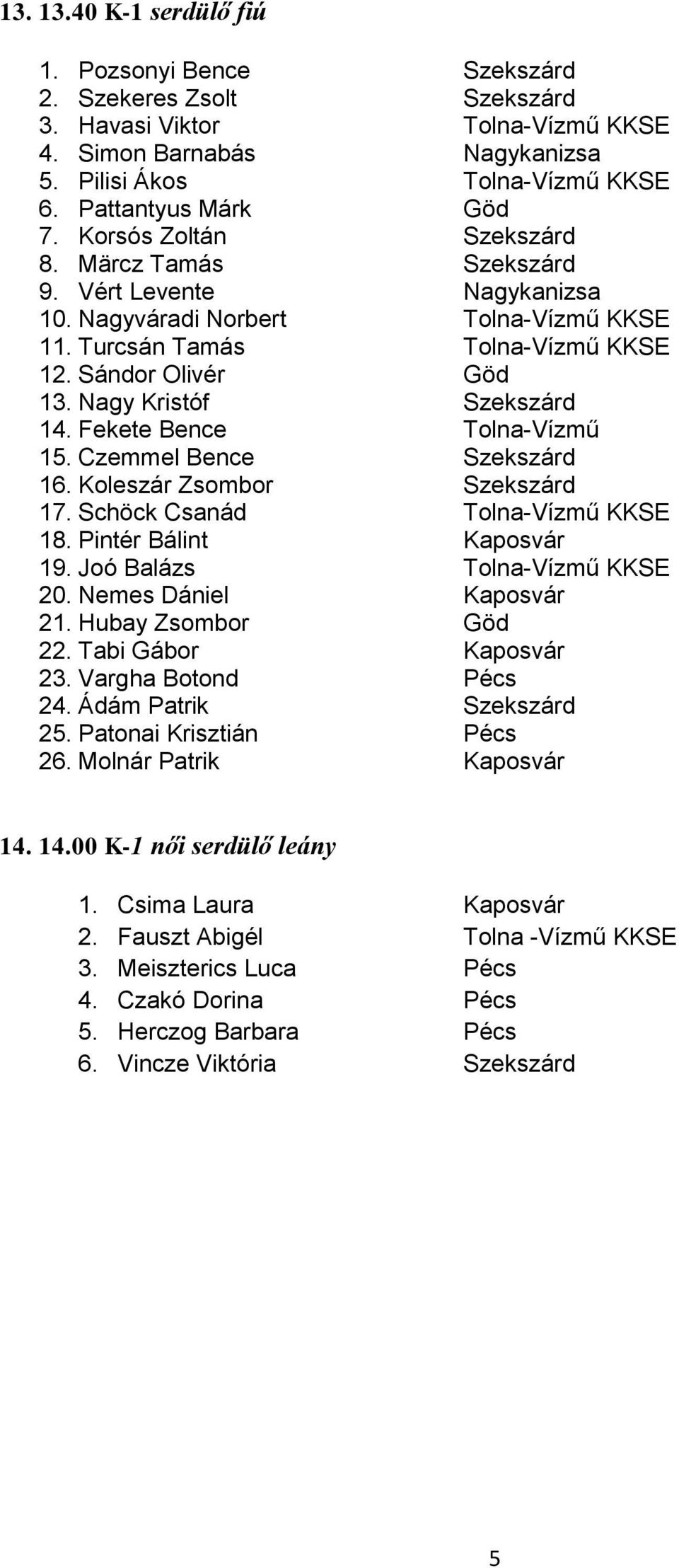 Nagy Kristóf Szekszárd 14. Fekete Bence Tolna-Vízmű 15. Czemmel Bence Szekszárd 16. Koleszár Zsombor Szekszárd 17. Schöck Csanád Tolna-Vízmű KKSE 18. Pintér Bálint Kaposvár 19.