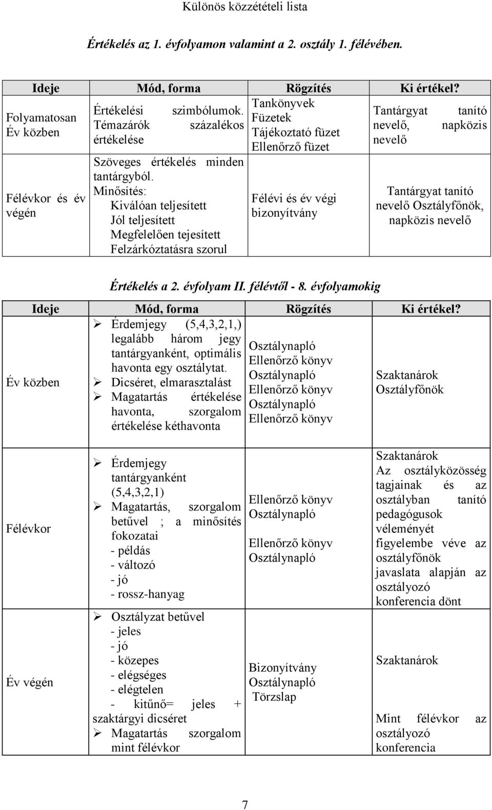 Minősítés: Kiválóan teljesített Jól teljesített Megfelelően tejesített Felzárkóztatásra szorul Félévi és év végi bizonyítvány tanító napközis Tantárgyat tanító nevelő Osztályfőnök, napközis nevelő Év