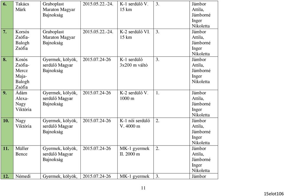 15 km 2015.07.24-26 K-1 serdülő 3x200 m váltó 3. Jámbor 3. Jámbor 3. Jámbor Gyermek, kölyök, serdülő Magyar 2015.07.24-26 K-2 serdülő V. 1000 m 1. Jámbor 10.