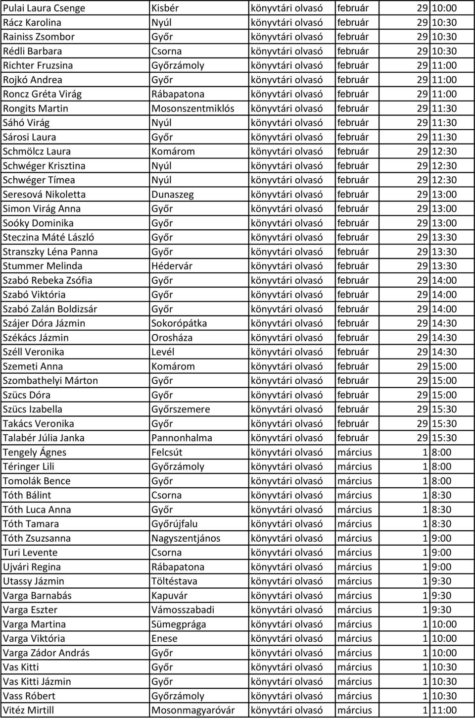 11:00 Rongits Martin Mosonszentmiklós könyvtári olvasó február 29 11:30 Sáhó Virág Nyúl könyvtári olvasó február 29 11:30 Sárosi Laura Győr könyvtári olvasó február 29 11:30 Schmölcz Laura Komárom