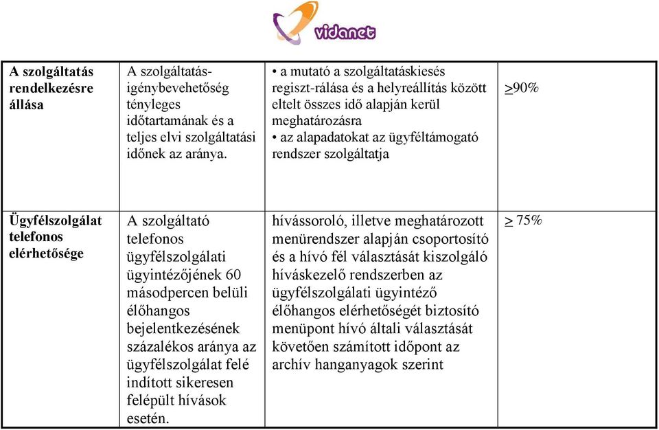 elérhetősége A szolgáltató telefonos ügyfélszolgálati ügyintézőjének 60 másodpercen belüli élőhangos bejelentkezésének százalékos aránya az ügyfélszolgálat felé indított sikeresen felépült hívások