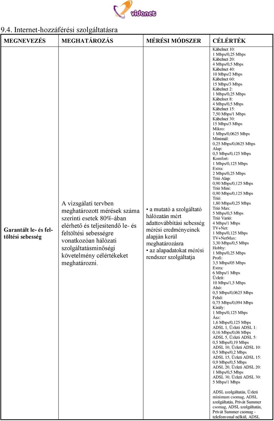 a mutató a szolgáltató hálózatán mért adattovábbítási sebesség mérési eredményeinek alapján kerül az alapadatokat mérési rendszer szolgáltatja Kábelnet 10: 1 Mbps/0,25 Mbps Kábelnet 20: 4 Mbps/0,5