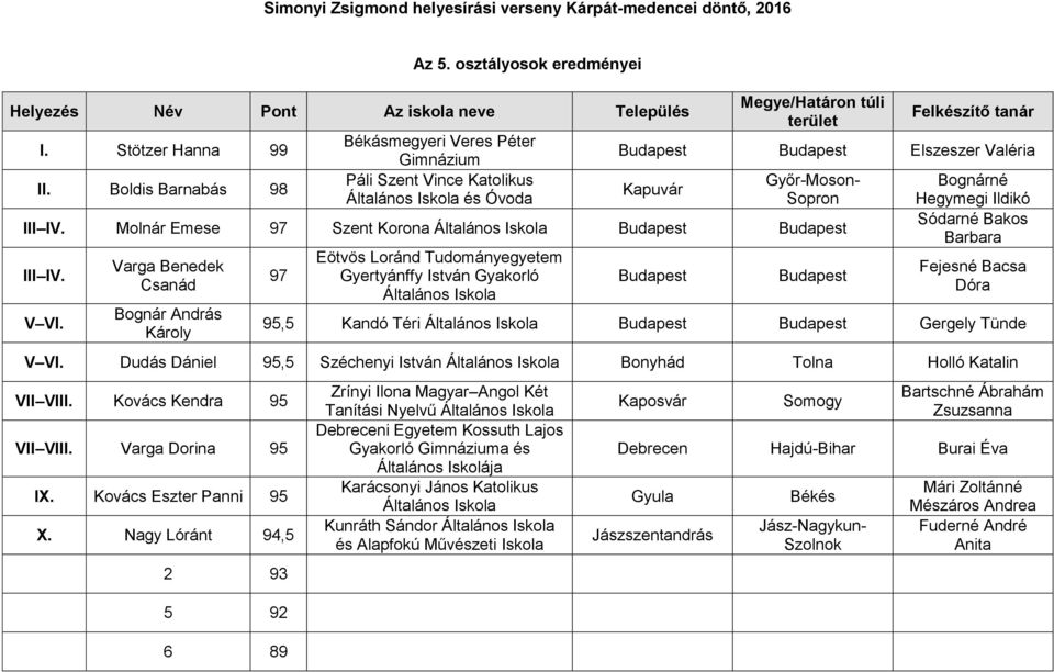 Molnár Emese 97 Szent Korona Általános Budapest Budapest III IV. V VI.