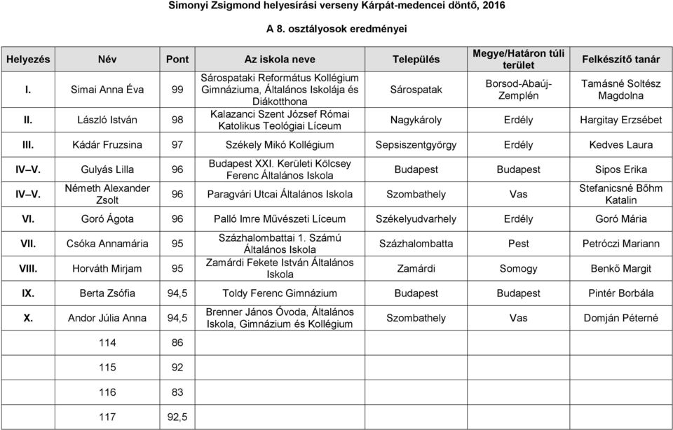 Soltész Magdolna Nagykároly Erdély Hargitay Erzsébet III. Kádár Fruzsina 97 Székely Mikó Kollégium Sepsiszentgyörgy Erdély Kedves Laura IV V. Gulyás Lilla 96 IV V. Németh Alexander Zsolt Budapest XXI.