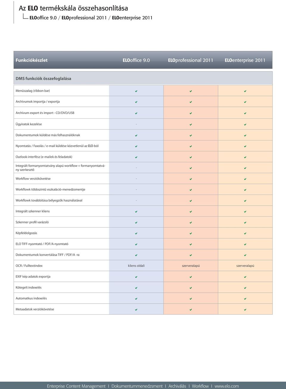 Workflowk többszintű eszkaláció-menedzsmentje Workflowk továbbítása bélyegzők használatával Integrált szkenner kliens Szkenner profil varázsló Képfeldolgozás ELO TIFF-nyomtató /