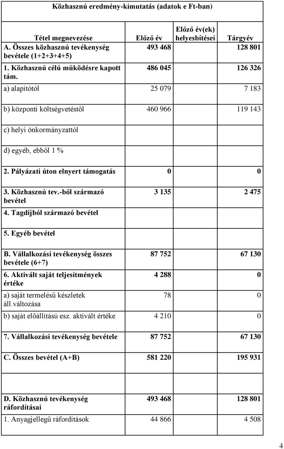 Pályázati úton elnyert támogatás 0 0 3. Közhasznú tev.-ből származó bevétel 4. Tagdíjból származó bevétel 3 135 2 475 5. Egyéb bevétel B. Vállalkozási tevékenység összes bevétele (6+7) 6.