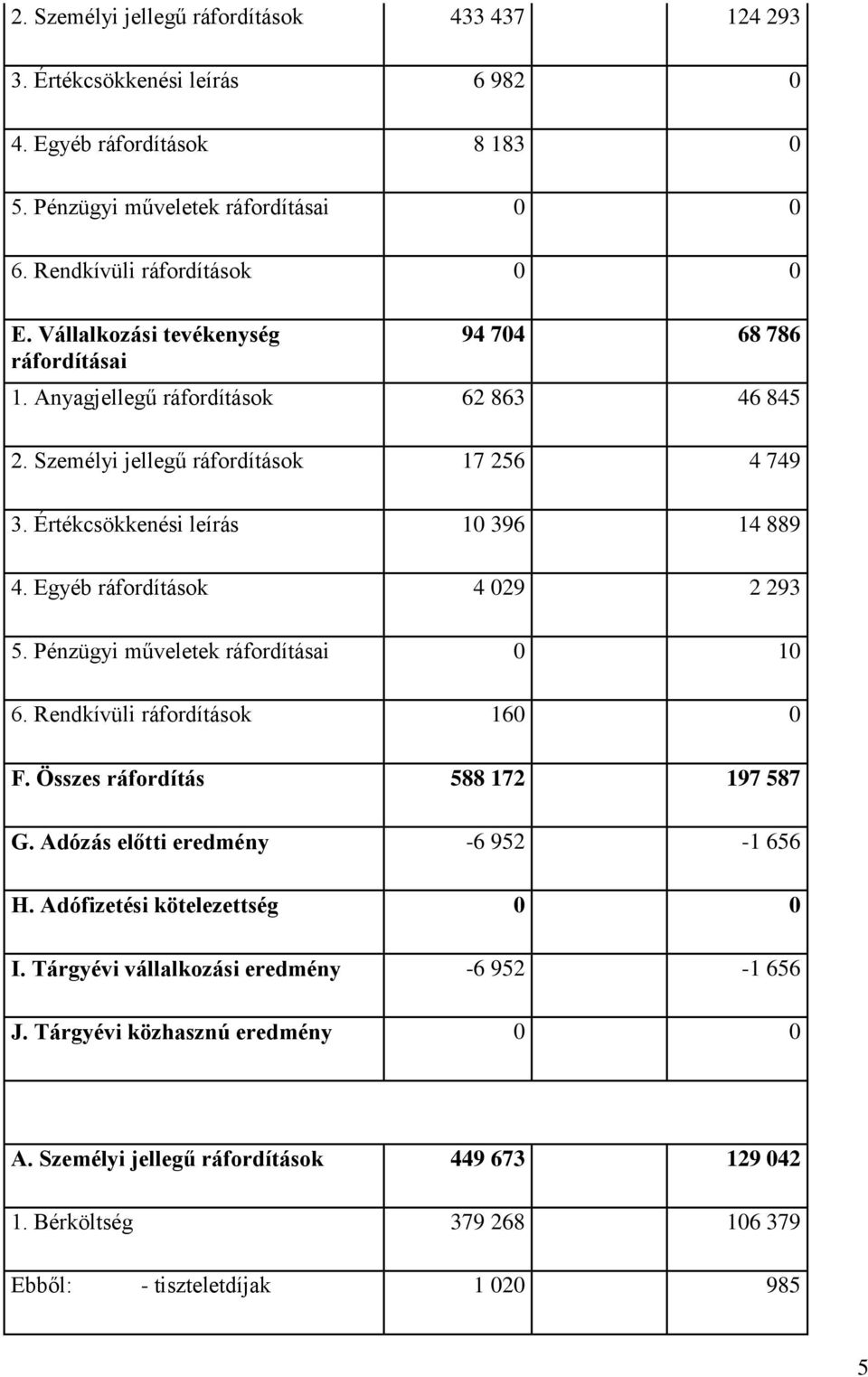 Egyéb ráfordítások 4 029 2 293 5. Pénzügyi műveletek ráfordításai 0 10 6. Rendkívüli ráfordítások 160 0 F. Összes ráfordítás 588 172 197 587 G. Adózás előtti eredmény -6 952-1 656 H.