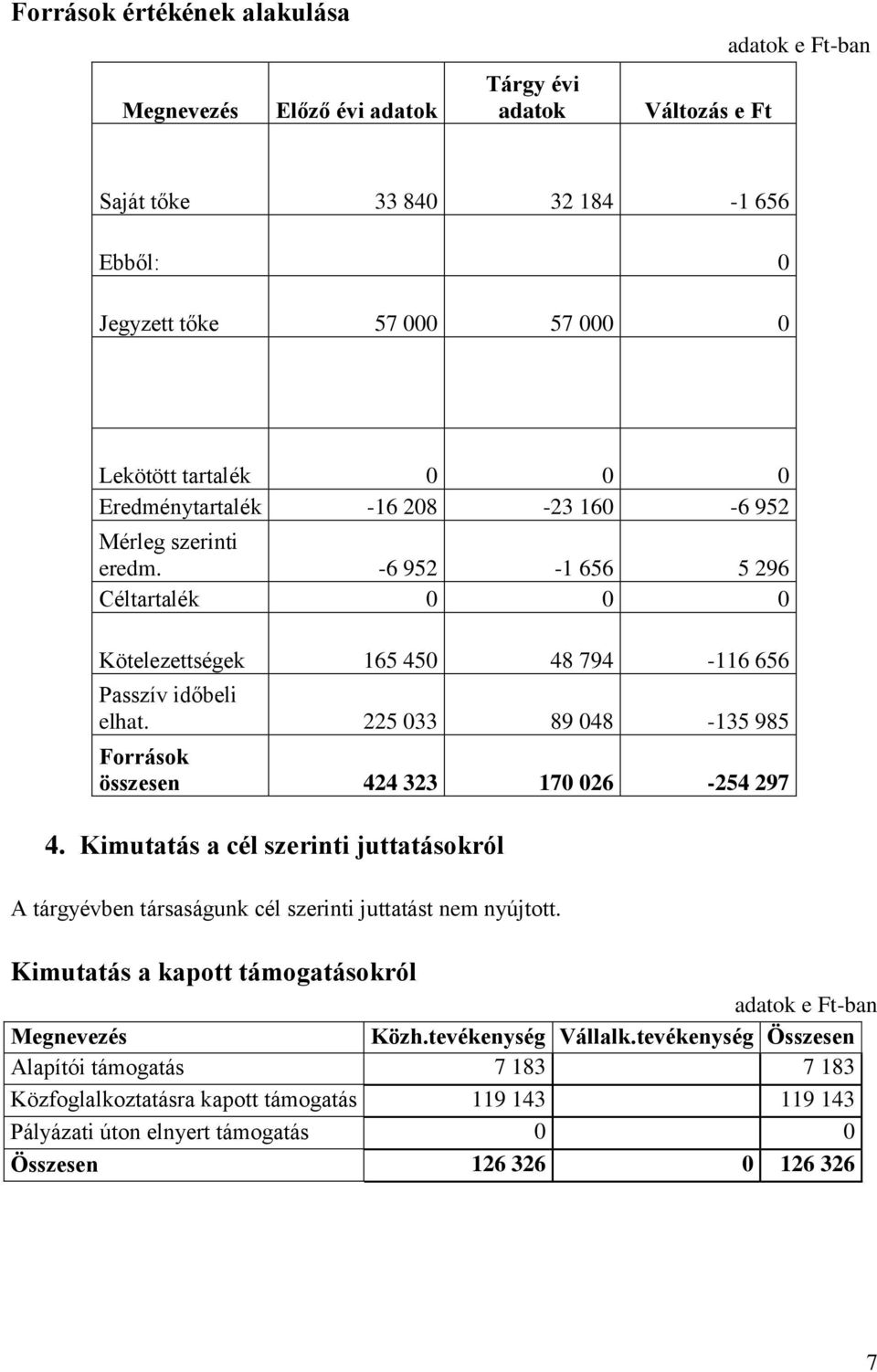 225 033 89 048-135 985 Források összesen 424 323 170 026-254 297 4. Kimutatás a cél szerinti juttatásokról A tárgyévben társaságunk cél szerinti juttatást nem nyújtott.