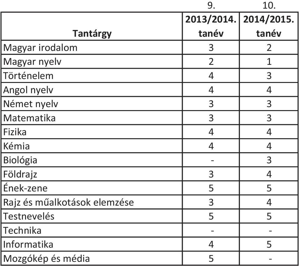 Német nyelv 3 3 Matematika 3 3 Fizika 4 4 Kémia 4 4 Biológia - 3