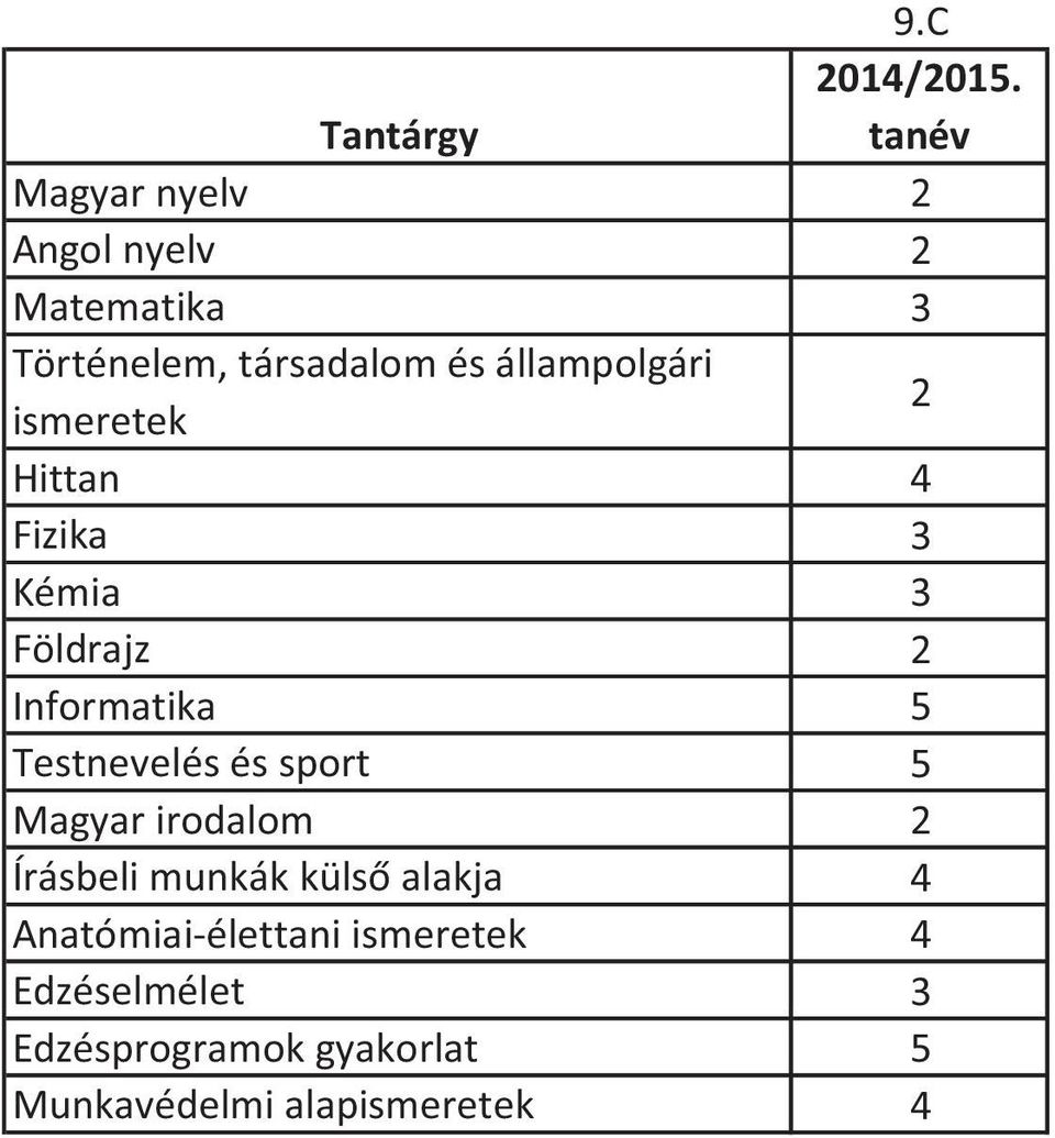 Testnevelés és sport 5 Magyar irodalom 2 Írásbeli munkák külső alakja 4