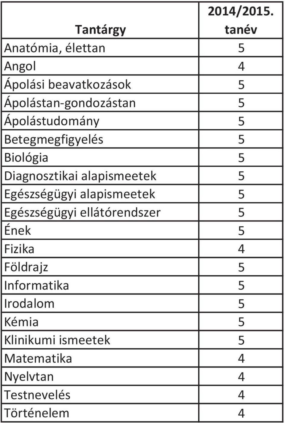 Egészségügyi alapismeetek 5 Egészségügyi ellátórendszer 5 Ének 5 Fizika 4 Földrajz 5