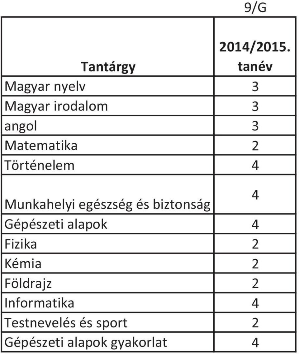 biztonság 4 Gépészeti alapok 4 Fizika 2 Kémia 2