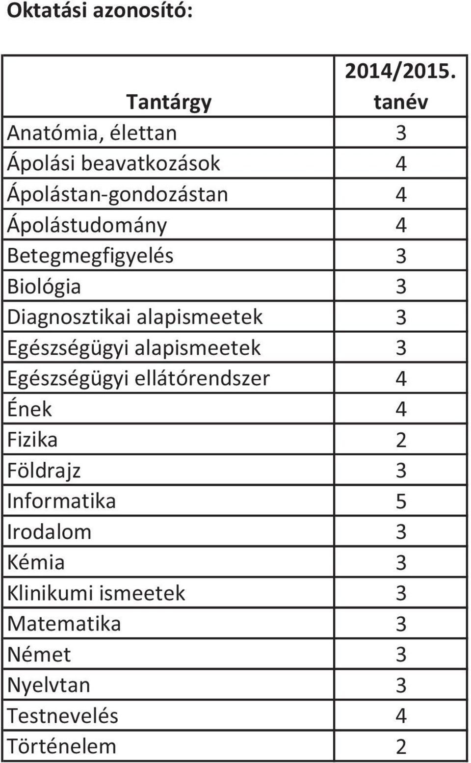 alapismeetek 3 Egészségügyi ellátórendszer 4 Ének 4 Fizika 2 Földrajz 3 Informatika 5