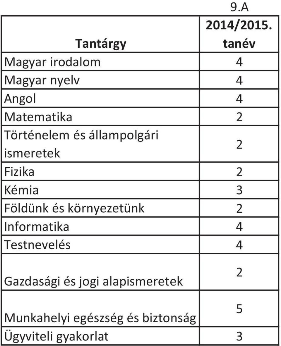 és környezetünk 2 Informatika 4 Testnevelés 4 Gazdasági és jogi