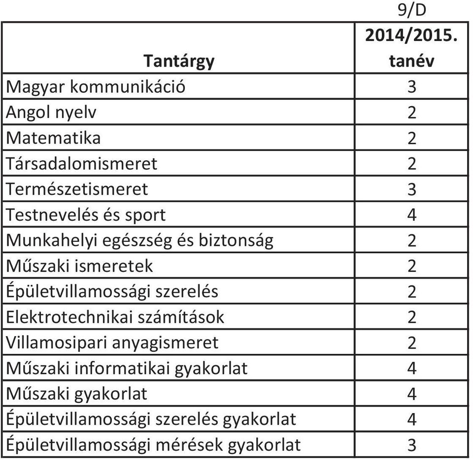 szerelés 2 Elektrotechnikai számítások 2 Villamosipari anyagismeret 2 Műszaki informatikai