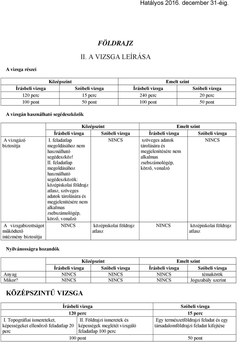 biztosítja Nyilvánosságra hozandók I. feladatlap szöveges adatok megoldásához nem tárolására és használható megjelenítésére nem segédeszköz! alkalmas II.