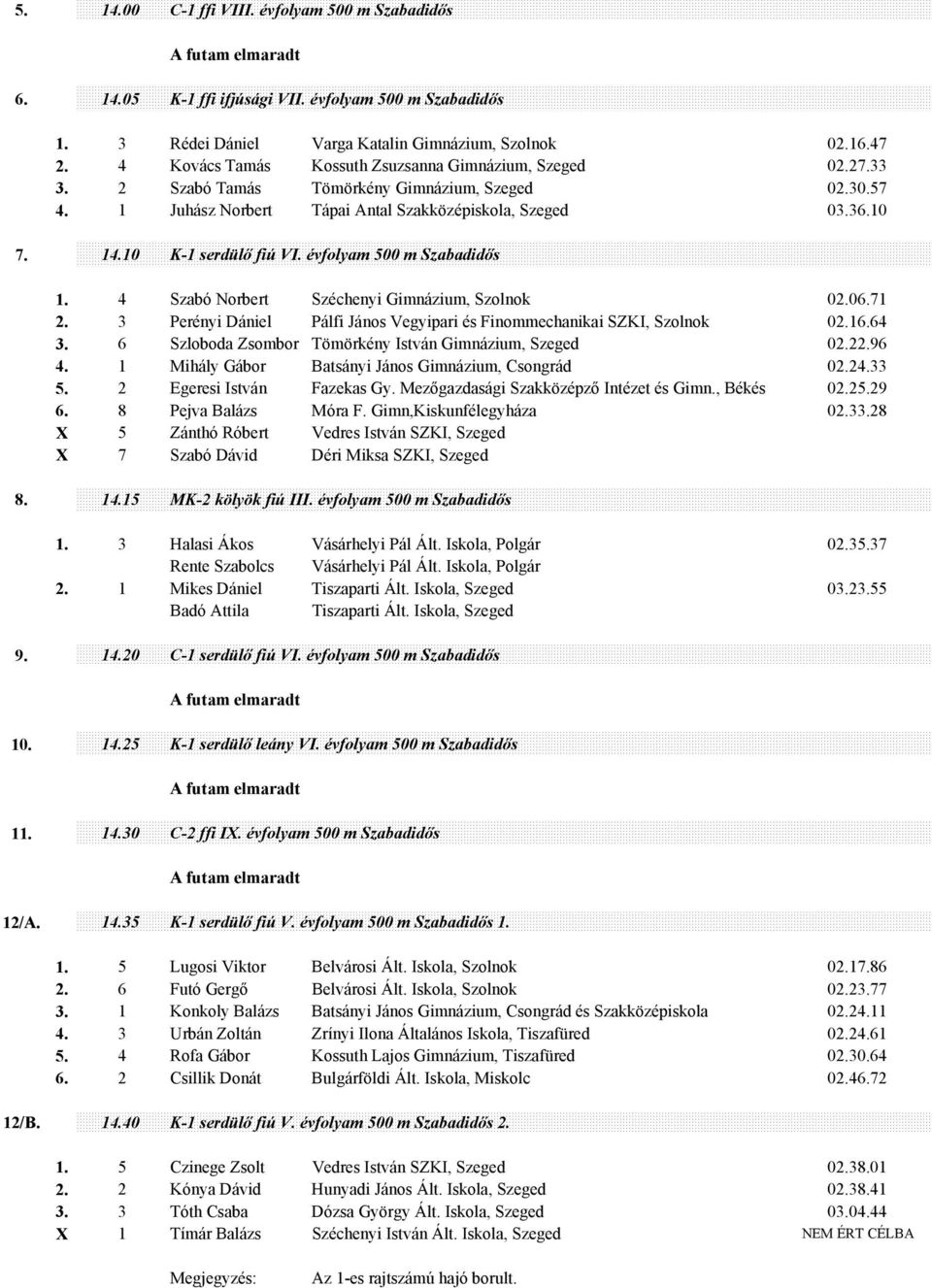 10 K-1 serdülő fiú VI. évfolyam 500 m Szabadidős 1. 4 Szabó Norbert Széchenyi Gimnázium, Szolnok 02.06.71 2. 3 Perényi Dániel Pálfi János Vegyipari és Finommechanikai SZKI, Szolnok 02.16.64 3.