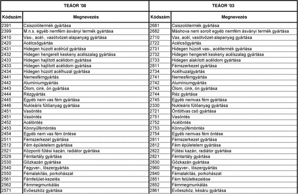 gyártása 2710 Vas, acél, vasötvözet-alapanyag gyártása 2420 Acélcsőgyártás 2722 Acélcsőgyártás 2431 Hidegen húzott acélrúd gyártása 2731 Hidegen húzott vas-, acéltermék gyártása 2432 Hidegen