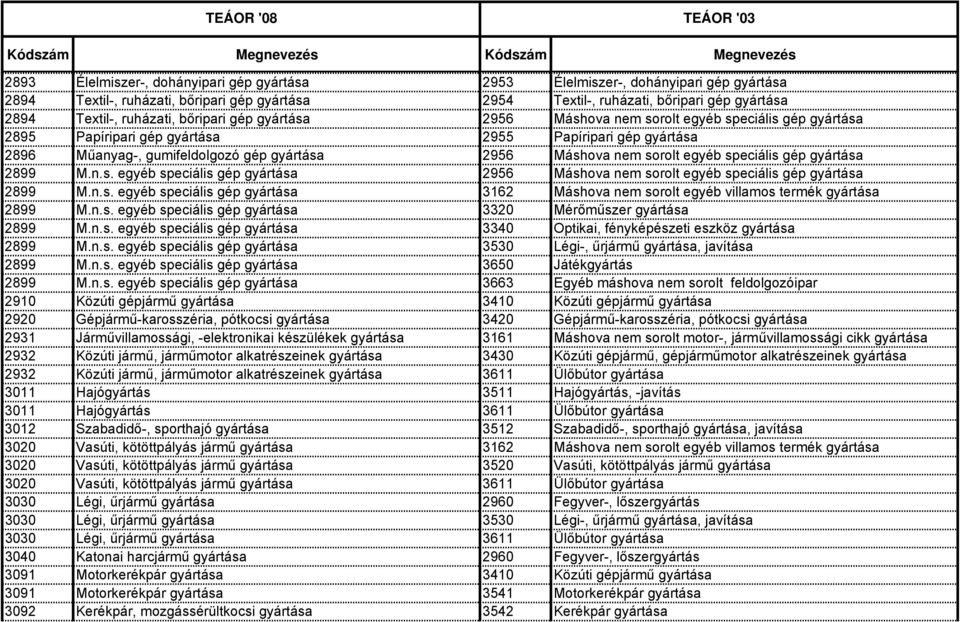 nem sorolt egyéb speciális gép gyártása 2899 M.n.s. egyéb speciális gép gyártása 2956 Máshova nem sorolt egyéb speciális gép gyártása 2899 M.n.s. egyéb speciális gép gyártása 3162 Máshova nem sorolt egyéb villamos termék gyártása 2899 M.