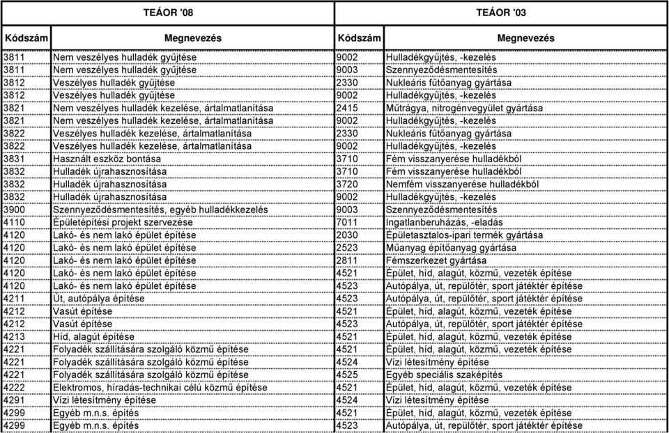 ártalmatlanítása 9002 Hulladékgyűjtés, -kezelés 3822 Veszélyes hulladék kezelése, ártalmatlanítása 2330 Nukleáris fűtőanyag gyártása 3822 Veszélyes hulladék kezelése, ártalmatlanítása 9002