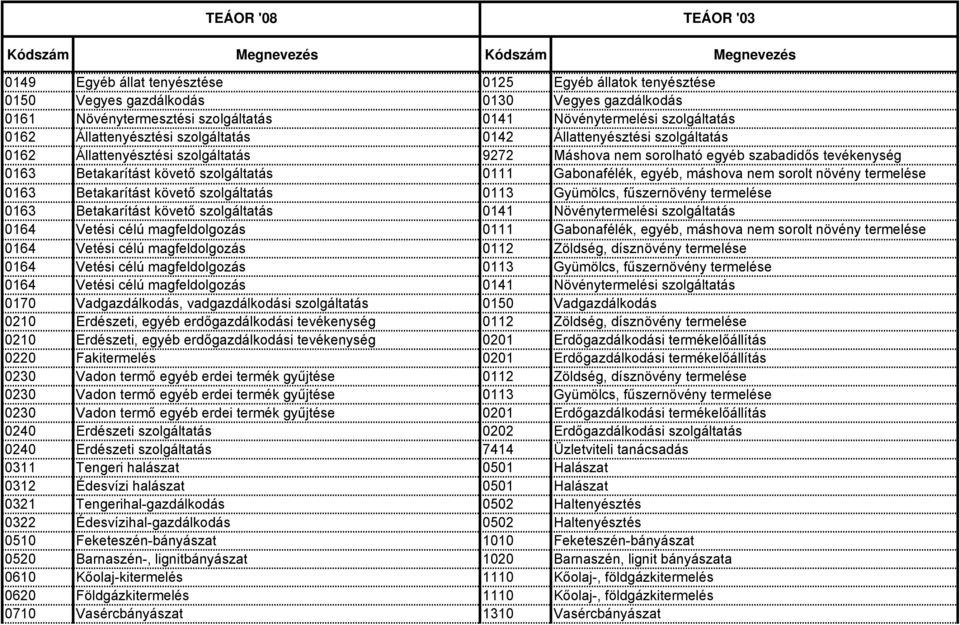 egyéb, máshova nem sorolt növény termelése 0163 Betakarítást követő szolgáltatás 0113 Gyümölcs, fűszernövény termelése 0163 Betakarítást követő szolgáltatás 0141 Növénytermelési szolgáltatás 0164