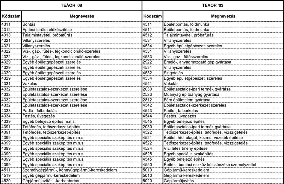 Víz-, gáz-, fűtésszerelés 4329 Egyéb épületgépészeti szerelés 2922 Emelő-, anyagmozgató gép gyártása 4329 Egyéb épületgépészeti szerelés 4531 Villanyszerelés 4329 Egyéb épületgépészeti szerelés 4532