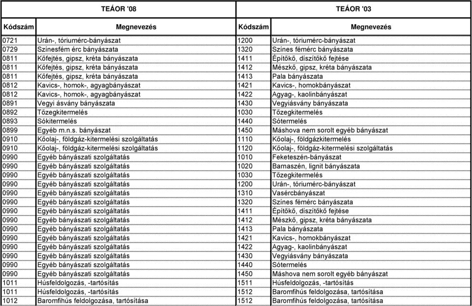 0812 Kavics-, homok-, agyagbányászat 1422 Agyag-, kaolinbányászat 0891 Vegyi ásvány bányászata 1430 Vegyiásvány bányászata 0892 Tőzegkitermelés 1030 Tőzegkitermelés 0893 Sókitermelés 1440 Sótermelés