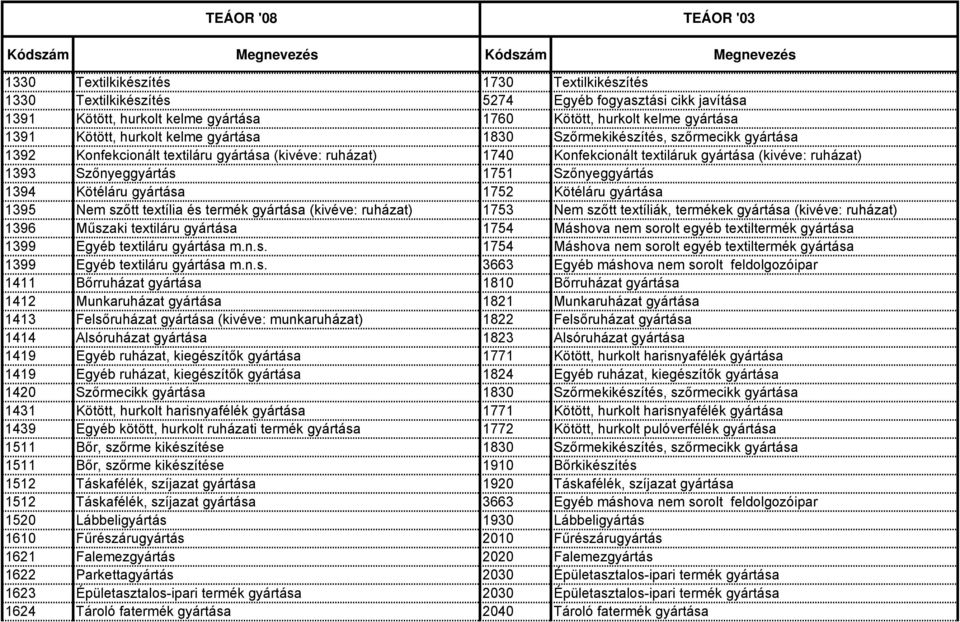 Szőnyeggyártás 1394 Kötéláru gyártása 1752 Kötéláru gyártása 1395 Nem szőtt textília és termék gyártása (kivéve: ruházat) 1753 Nem szőtt textíliák, termékek gyártása (kivéve: ruházat) 1396 Műszaki