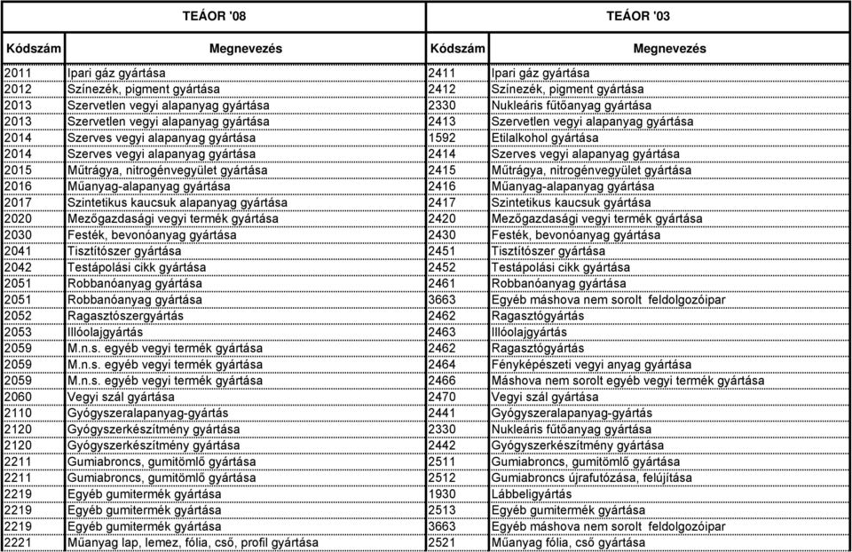 alapanyag gyártása 2015 Műtrágya, nitrogénvegyület gyártása 2415 Műtrágya, nitrogénvegyület gyártása 2016 Műanyag-alapanyag gyártása 2416 Műanyag-alapanyag gyártása 2017 Szintetikus kaucsuk alapanyag