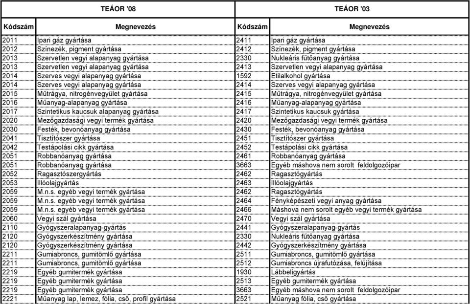 alapanyag gyártása 2015 Műtrágya, nitrogénvegyület gyártása 2415 Műtrágya, nitrogénvegyület gyártása 2016 Műanyag-alapanyag gyártása 2416 Műanyag-alapanyag gyártása 2017 Szintetikus kaucsuk alapanyag