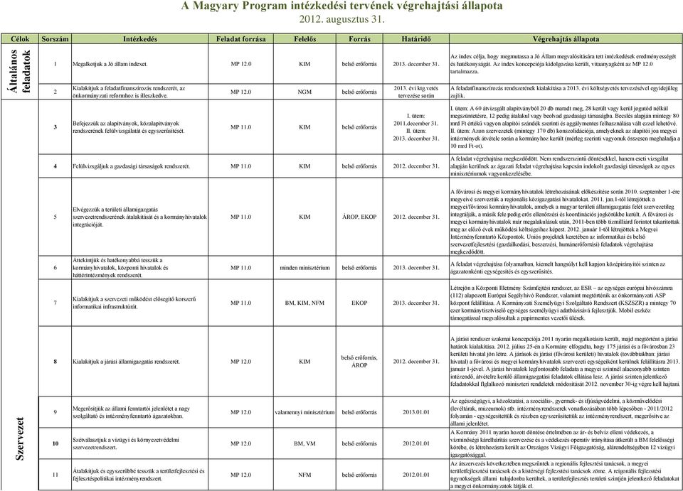 2 Kialakítjuk a feladatfinanszírozás rendszerét, az önkormányzati reformhoz is illeszkedve. MP 12.0 NGM belső erőforrás 2013. évi ktg.