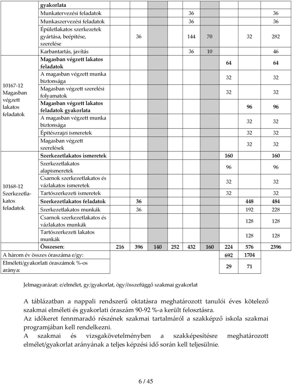 lakatos feladatok gyakorlata A magasban végzett munka biztonsága 64 64 32 32 32 32 96 96 32 32 Építészrajzi ismeretek 32 32 Magasban végzett szerelések 32 32 Szerkezetlakatos ismeretek 160 160