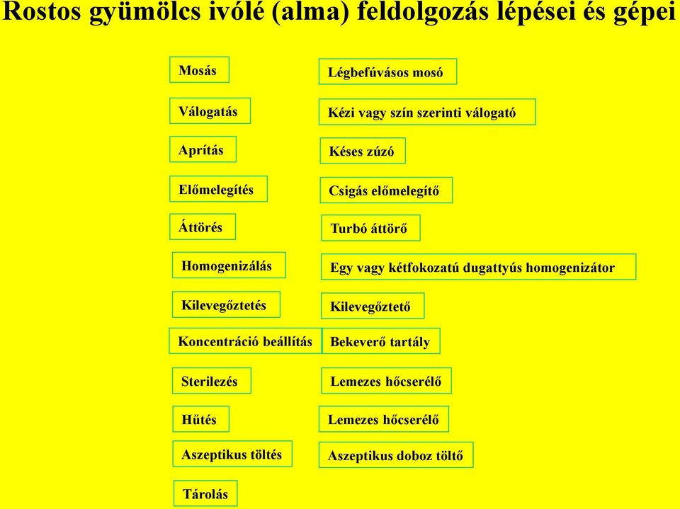 Kézi vagy szín szerinti válogató Késes zúzó Csigás előmelegítő Turbó áttörő Egy vagy kétfokozatú dugattyús