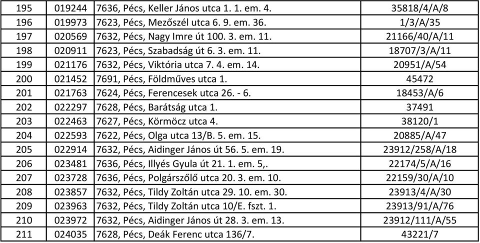 45472 201 021763 7624, Pécs, Ferencesek utca 26. - 6. 18453/A/6 202 022297 7628, Pécs, Barátság utca 1. 37491 203 022463 7627, Pécs, Körmöcz utca 4. 38120/1 204 022593 7622, Pécs, Olga utca 13/B. 5.