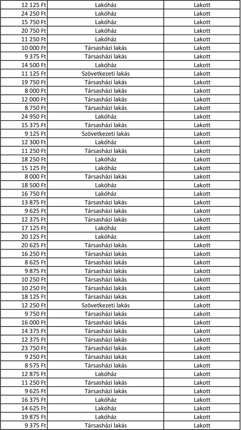 Lakóház Lakott 15 375 Ft Társasházi lakás Lakott 9 125 Ft Szövetkezeti lakás Lakott 12 300 Ft Lakóház Lakott 11 250 Ft Társasházi lakás Lakott 18 250 Ft Lakóház Lakott 15 125 Ft Lakóház Lakott 8 000