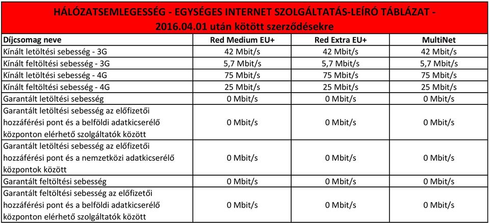 5,7 Mbit/s Kínált letöltési sebesség - 4G 75 Mbit/s 75 Mbit/s 75 Mbit/s Kínált feltöltési sebesség - 4G 25 Mbit/s 25 Mbit/s 25 Mbit/s Garantált letöltési sebesség 0 Mbit/s 0 Mbit/s 0 Mbit/s Garantált